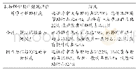 表4《食品工艺学》翻转课堂教学效果评价