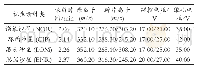 表3 喹诺酮类抗生素的保留时间和色谱-质谱参数