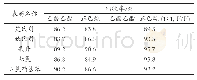 表3 不同溶剂萃取的回收率结果