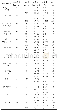 表4 密度与回收率：非靶向筛查测定食品纸包装材料中物质