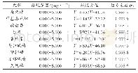 表1 方法的线性范围、线性方程及相关系数