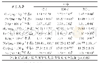 表3 不同日龄鸡肉中的矿质元素含量