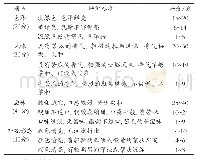 表3 复合饮料感官评定标准