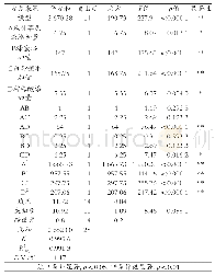 表5 响应面方差分析：鬼针草蜂蜜饮料的研制与模糊数学评价