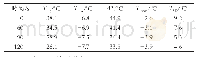 表5 不同间歇时间的鱼糜温度数据表