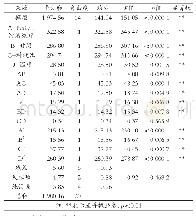 《表3 回归模型方差分析表》