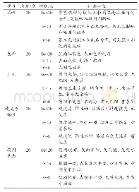 表1 南瓜核桃复合豆腐的感官评分标准