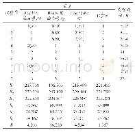 表2 正交试验结果：南瓜核桃复合酸浆豆腐的制作工艺优化