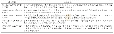 表2 如何做好一名食品生产主管实训内容