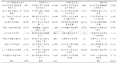 表4 新条例颁布后各类食品企业食品安全管理工作的积极变化与分布