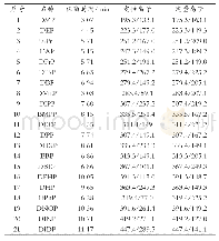 表3 21种邻苯二甲酸酯类塑化剂的保留时间和定性定量离子表