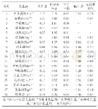 表2 5种野菜18种游离氨基酸的含量（以干质量计）