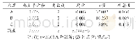 《表6 溶液浸提法正交试验方差分析》