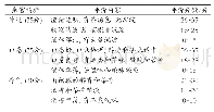 表2 卷丹百合茶酒感官评分标准