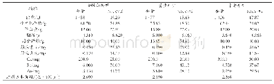 表5 三种复合杂粮营养冲调粉营养成分含量与营养素参考值