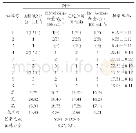 表2 正交试验结果及分析