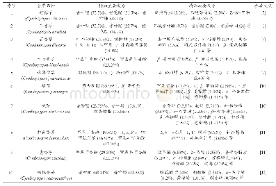 表1 部分香茅品种的精油成分