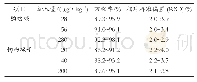 《表3 钩吻碱、钩吻碱子在蜂蜜基质中的回收率》