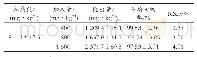 表1 石斛酚的加标回收率结果（n=6)