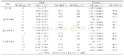 表2 样品中溴酸盐和高氯酸盐含量测定结果