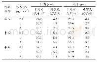 表5 畜肉中双氯芬酸钠的添加回收率和精密度