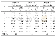 表4 样品的回收率及相对标准偏差（n=7)