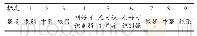 《表2 感官标度表：鸡精调味料中呈味肽替代部分I+G的应用探索》