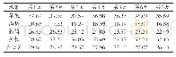 表4 冰箱包裹保鲜膜存放7 d的5种水果中维生素C含量的变化