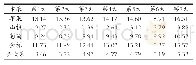 表5 室温存放7 d的5种水果中总糖含量的变化