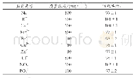 表1 共存离子对回收率的影响（n=3)