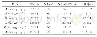 表3 样品回收率试验（n=3)