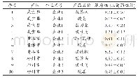 表5 红糟酸还原糖测定结果表