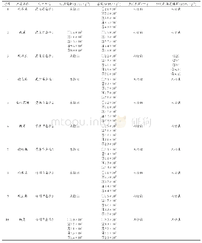 《表7 微生物的检测结果表》