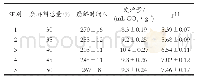 表5 不同泡腾剂添加量效果的比较
