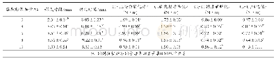 表4 青稞混合面团流变学特性结果（x±SD,n=3)