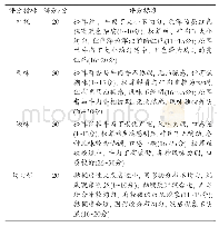 表1 感官评价指标：基于Plackett-Burman试验和响应面法优化松茸牛肉酱生产工艺