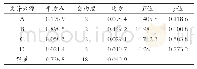表1 2 感官评分正交试验方差分析