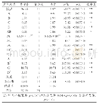 表3 回归模型方差分析：响应面法对山竹壳中果胶提取条件的优化