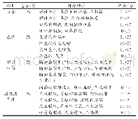 表2 钢结构材料参数：烧烤风味鱼肉香肠的配方优化