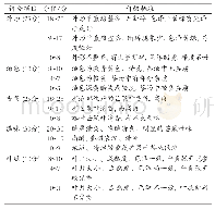 表2 高频关键词聚类：芒果叶茶的加工工艺