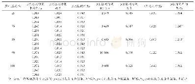 表2 不同温度蒸制48 h皂苷元含量检测结果（n=3)