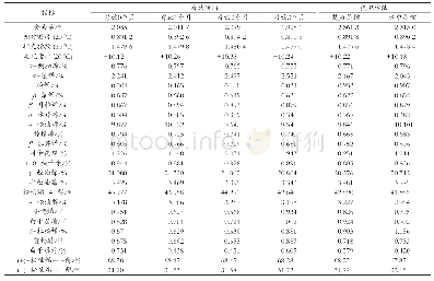 表1 不同存放时间及不同方法提取的茶树油理化指标