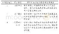 表1 课程目标对毕业要求的支撑关系