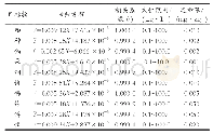 表2 10种目标物的回归方程、相关系数、线性范围、定量限