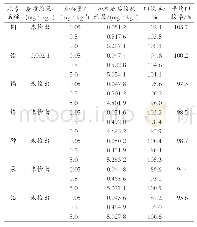 表5 精密度试验结果：ICP/MS法检测直饮水中的7种金属污染物残留