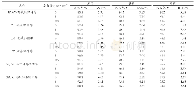 表2 空白样品中9种COPs的回收率和精密度（n=3)