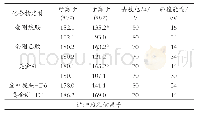 表2 桩体参数：PRiME净化-UHPLC-MS/MS法测定鸡蛋中金刚烷胺类药物残留