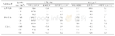 《表4 加标回收率和精密度》