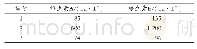 表2 3份母乳样品中维生素A和维生素E的分析结果（n=6)