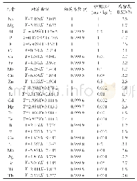 表1 标准曲线、相关系数、检出限及精密度